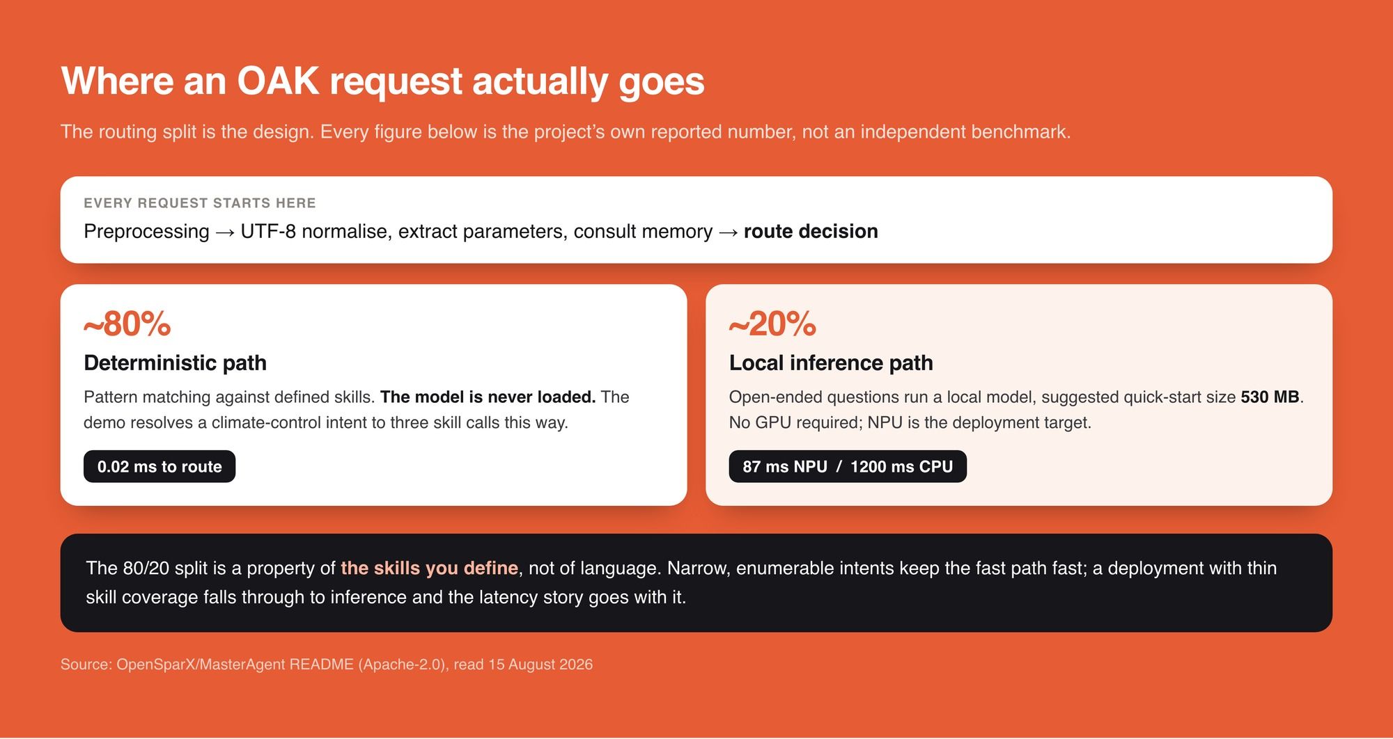 How OAK routes a request, and where the reported numbers come from. The fast path never loads a model.