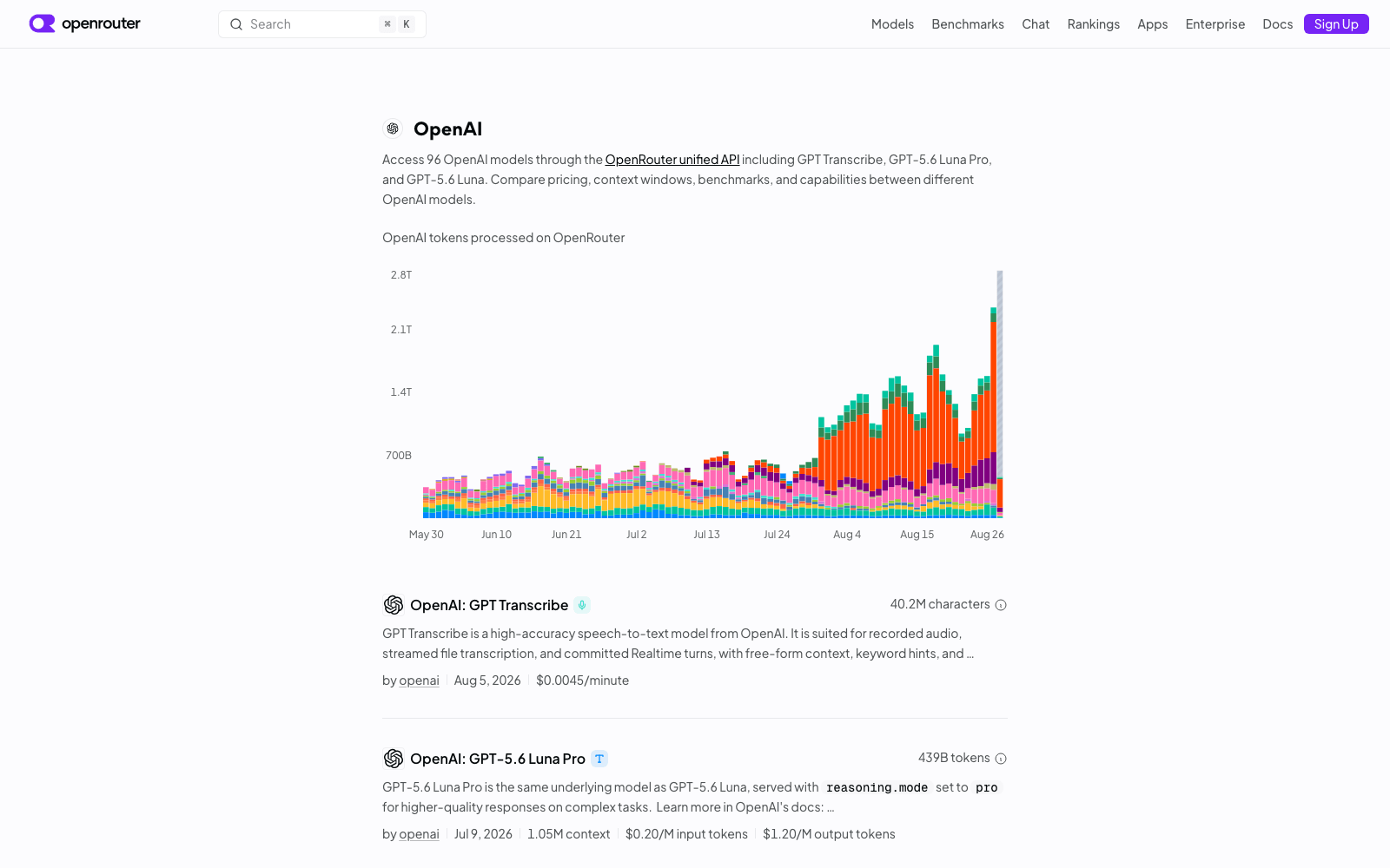 OpenRouter's OpenAI vendor page on 28 August 2026: 96 models available, with token volume through the platform climbing to roughly 2.8 trillion in the week ending 26 August.