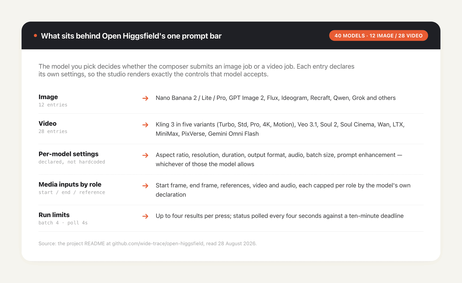 The Open Higgsfield model catalog broken into image and video entries, with the per-model settings and media roles each declares