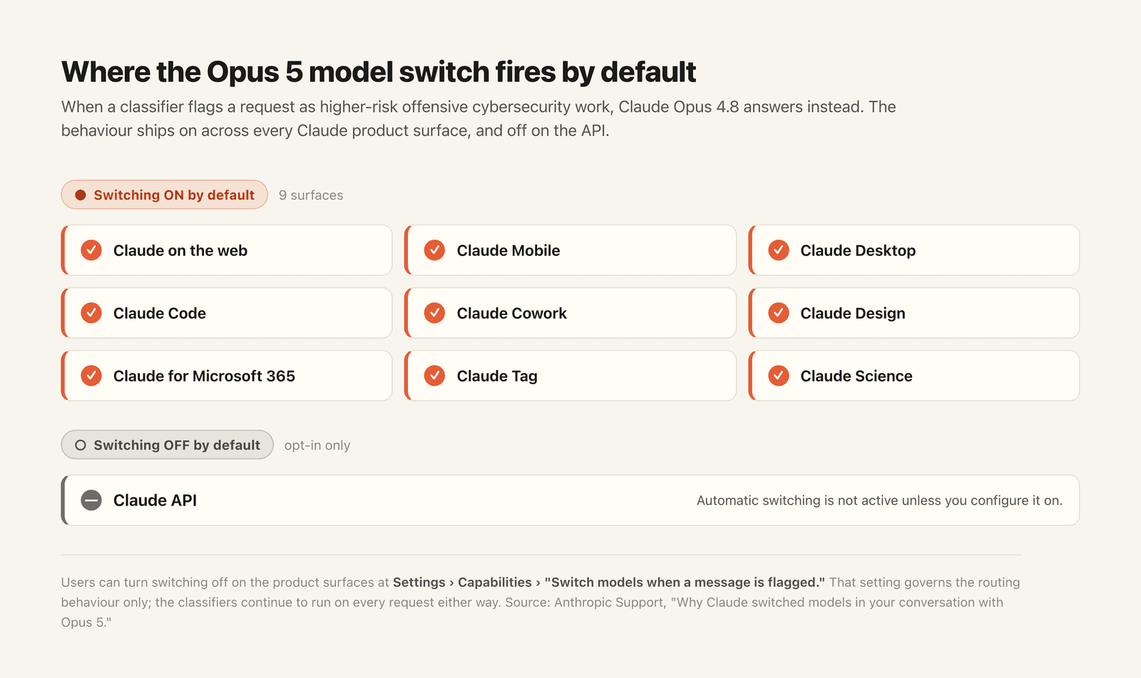 Where Opus 5 automatic model switching is on by default: nine Claude product surfaces including Claude Code and Claude Cowork, with the API opt-in only