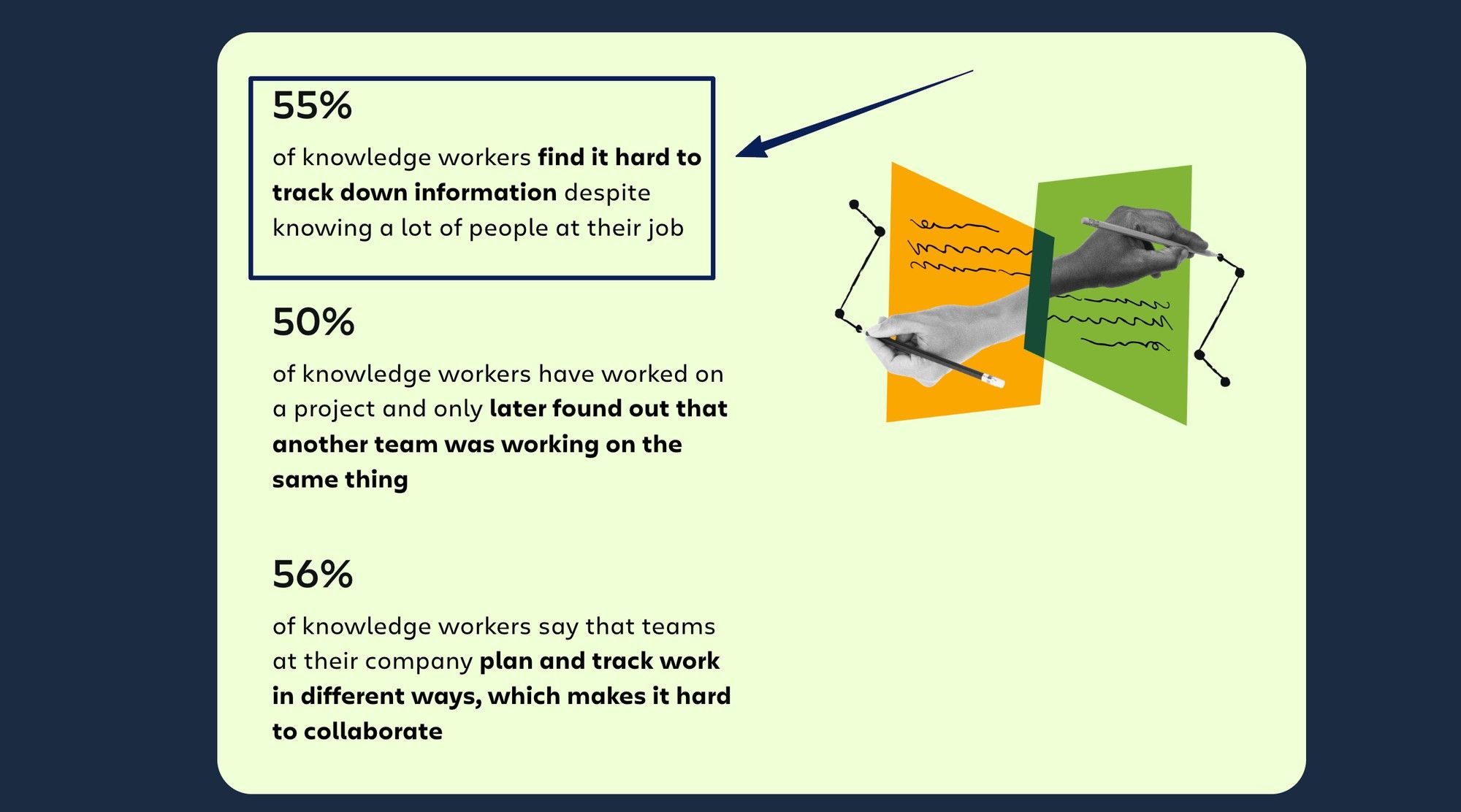Atlassian State of Teams data: 55% of knowledge workers find it hard to track down information