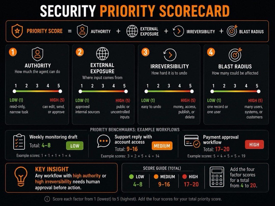 AI agent security priority scorecard weighing authority, external exposure, irreversibility, and blast radius