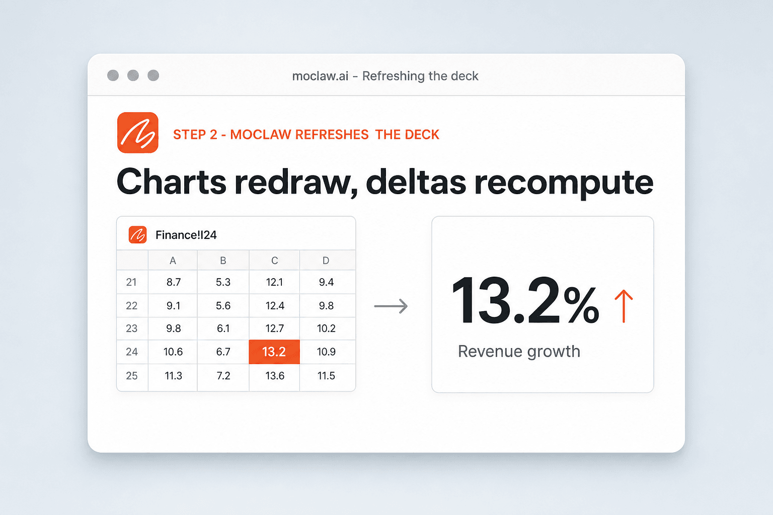 A source spreadsheet cell highlighted beside the refreshed growth figure it produced