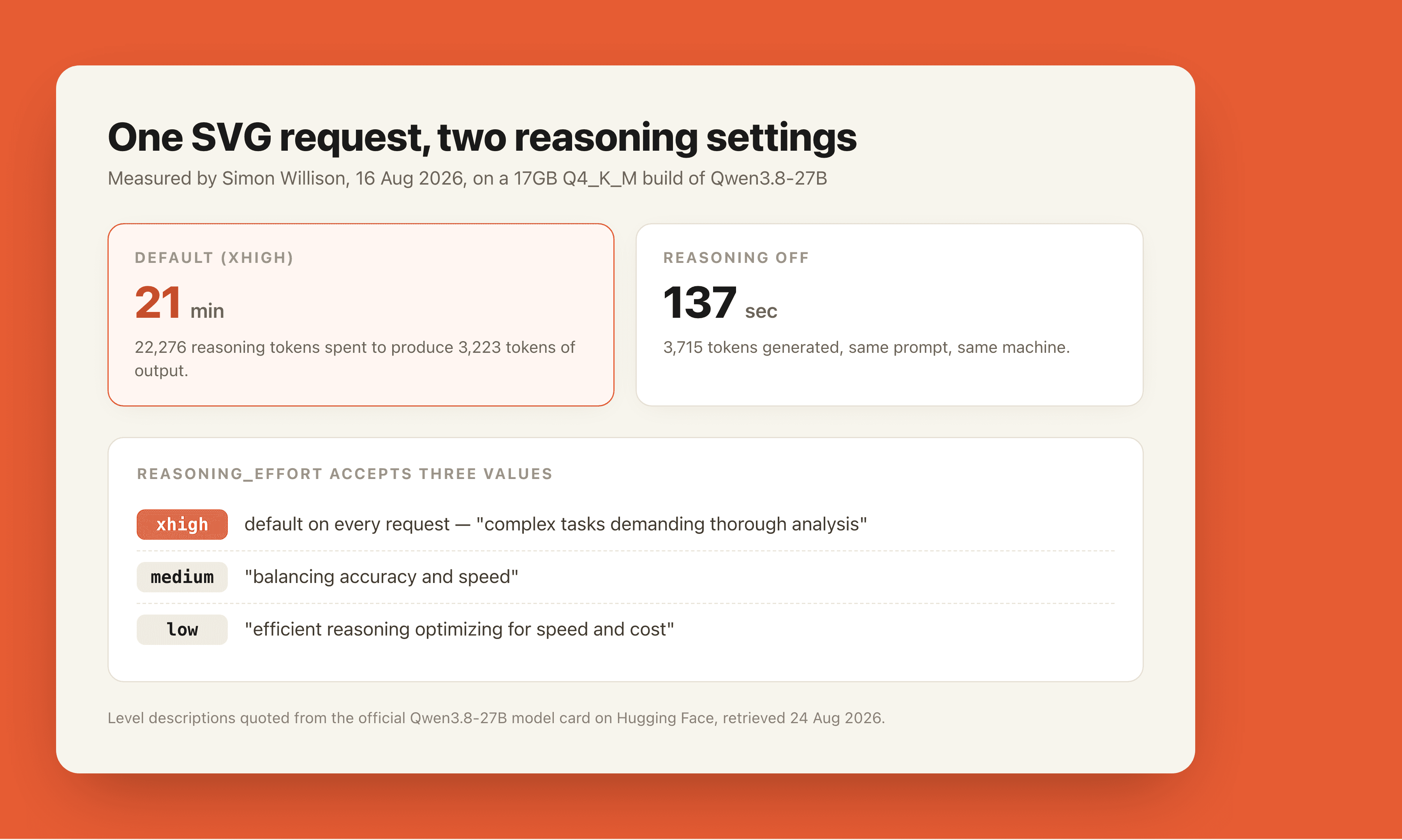 One SVG prompt run twice on the same 17GB Q4_K_M build of Qwen3.8-27B: 21 minutes at the stock xhigh reasoning effort against 137 seconds with reasoning off, plus the three values reasoning_effort accepts.