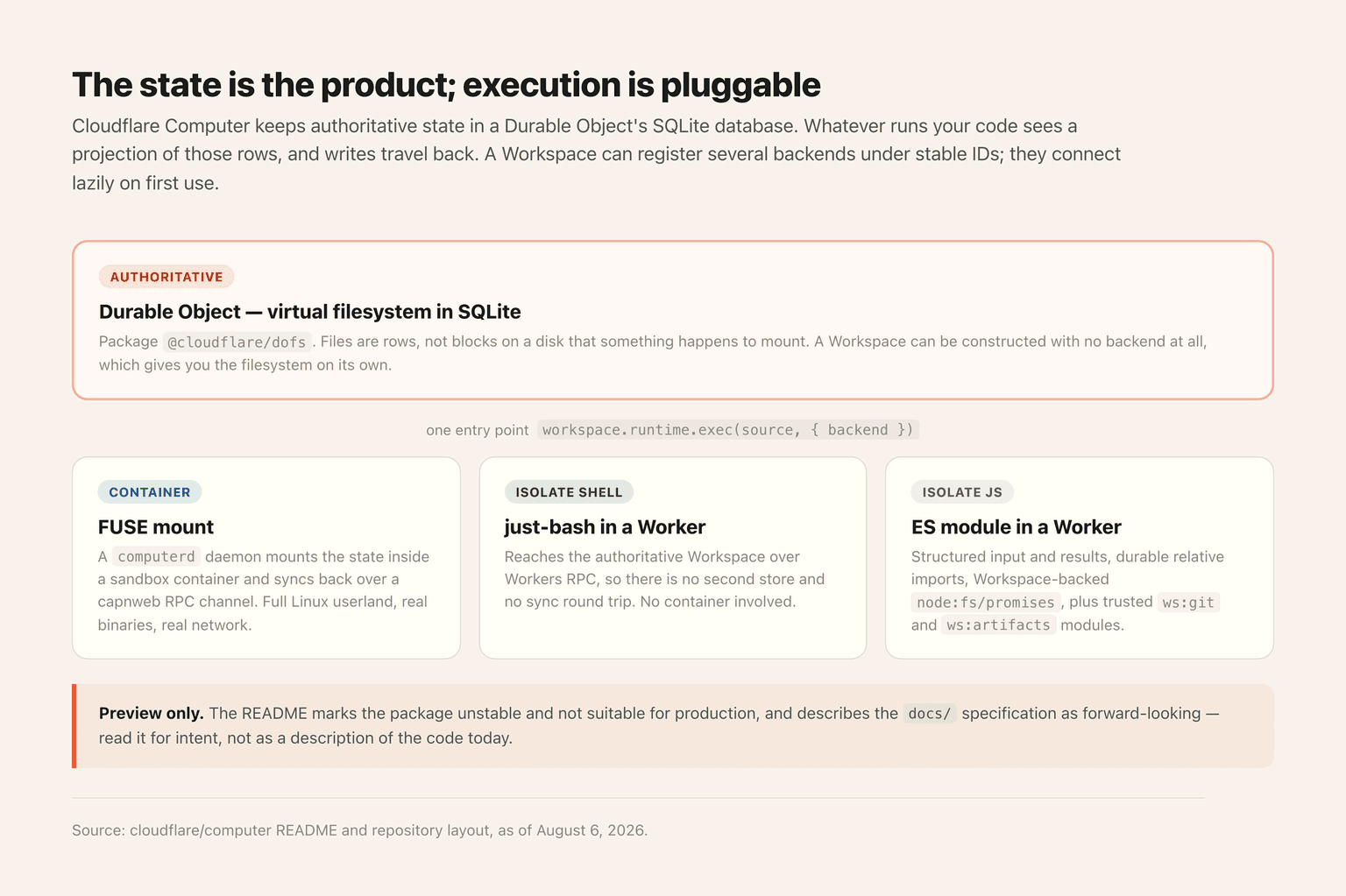 Cloudflare Computer's shape: authoritative state in a Durable Object's SQLite, with three execution backends projecting from it through one exec entry point