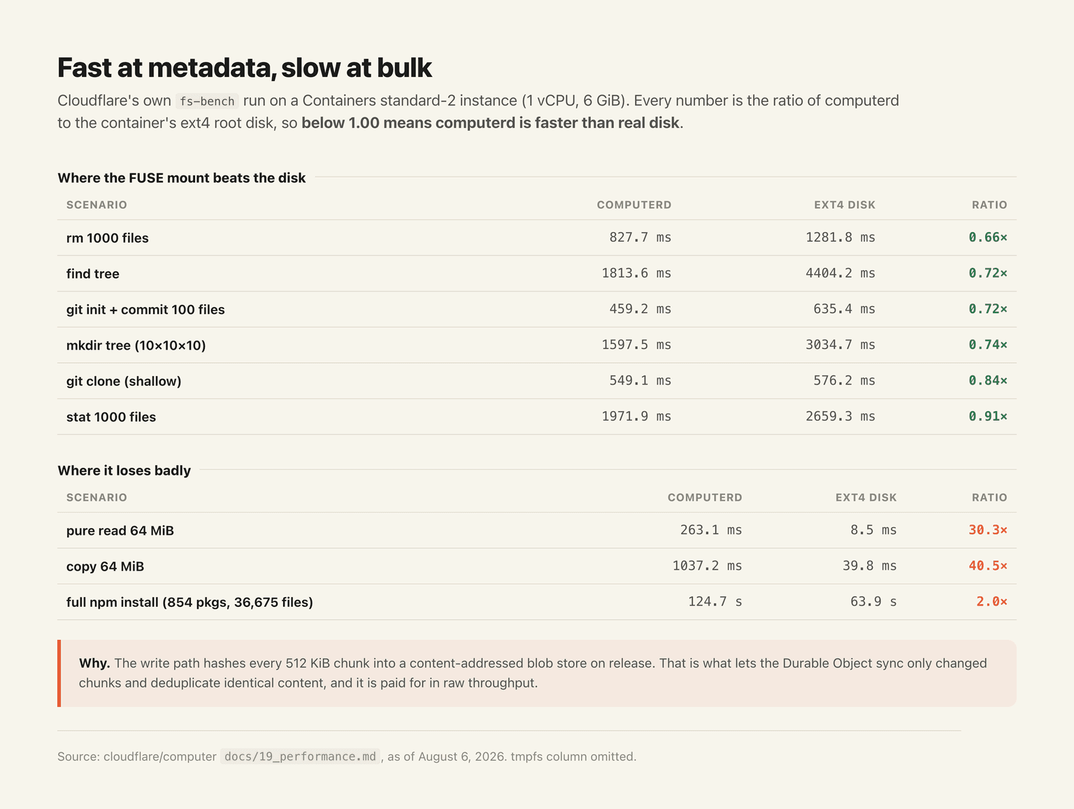 Cloudflare's own fs-bench numbers: computerd beats the container's ext4 disk on metadata-heavy work and loses badly on bulk sequential I/O