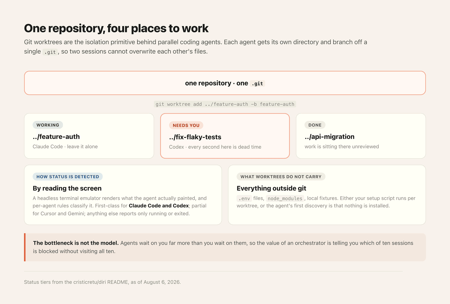 One repository, one .git, and a worktree per agent: the isolation that keeps parallel coding agents from overwriting each other