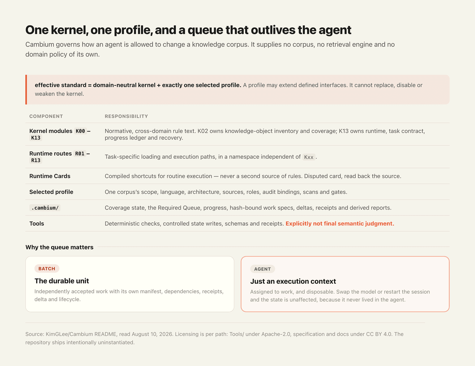 Kernel plus profile, and the queue that outlives whichever agent is working