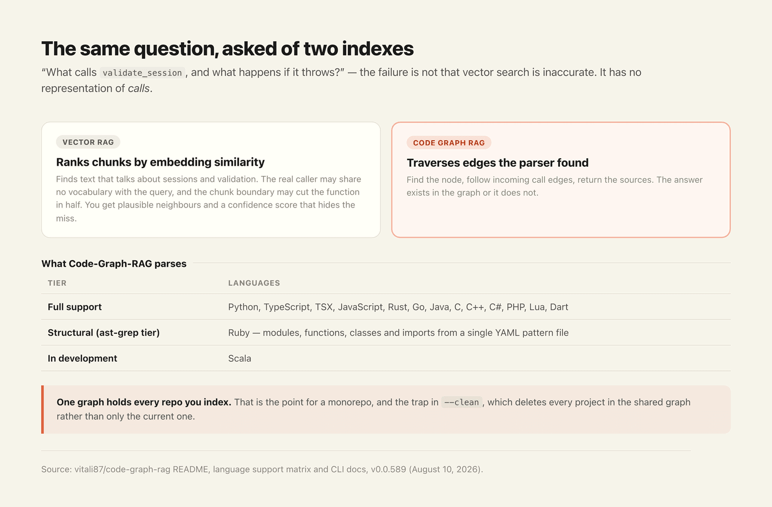 The same question asked of two indexes, and the languages each tier covers