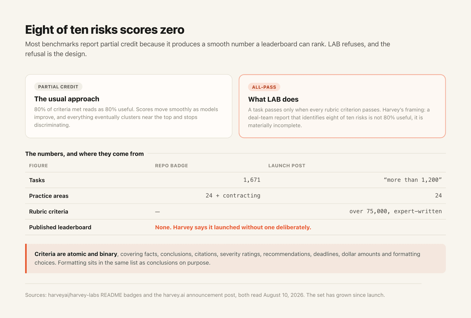 All-pass grading, and where each published number comes from