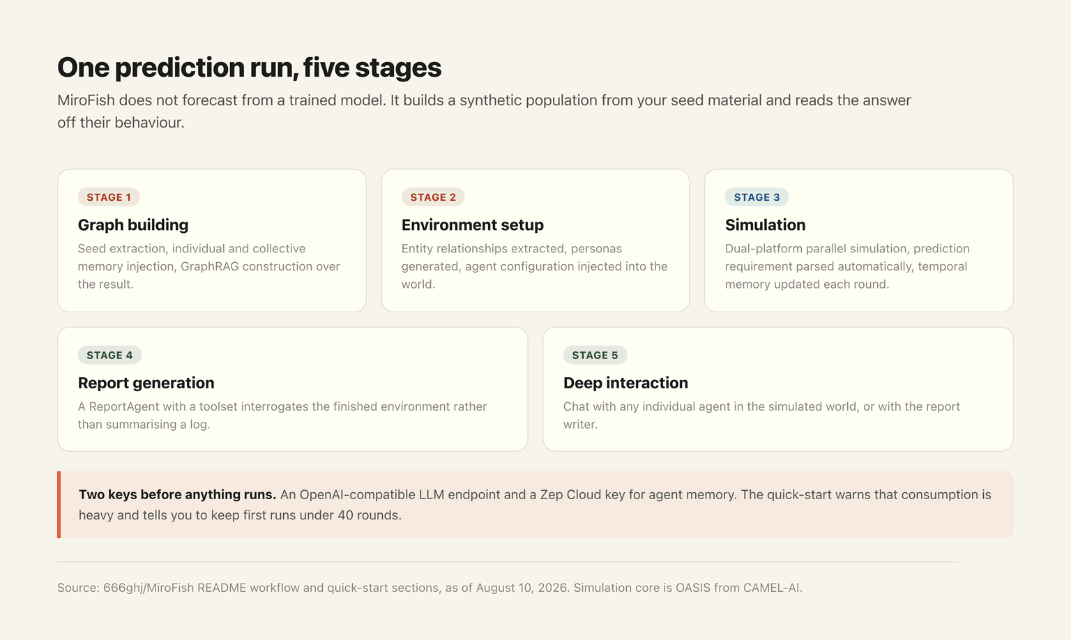 What each stage does, and the two API keys the whole thing depends on
