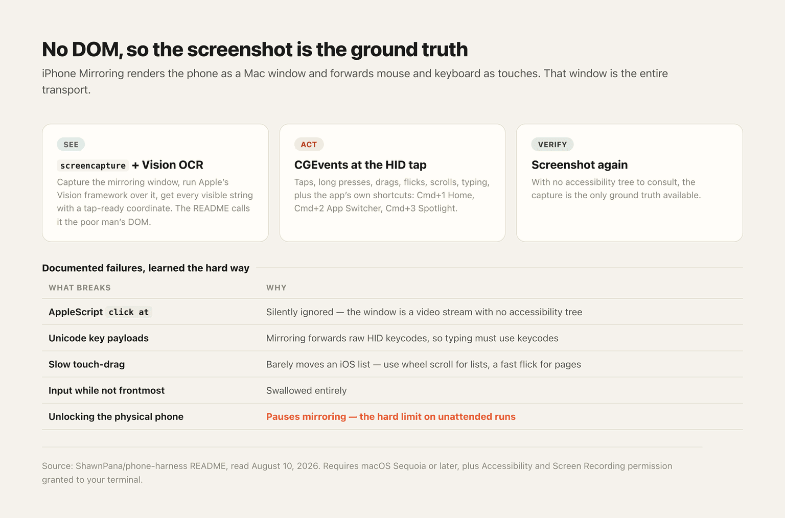 The see-act-verify loop, and the five things the README says will silently fail