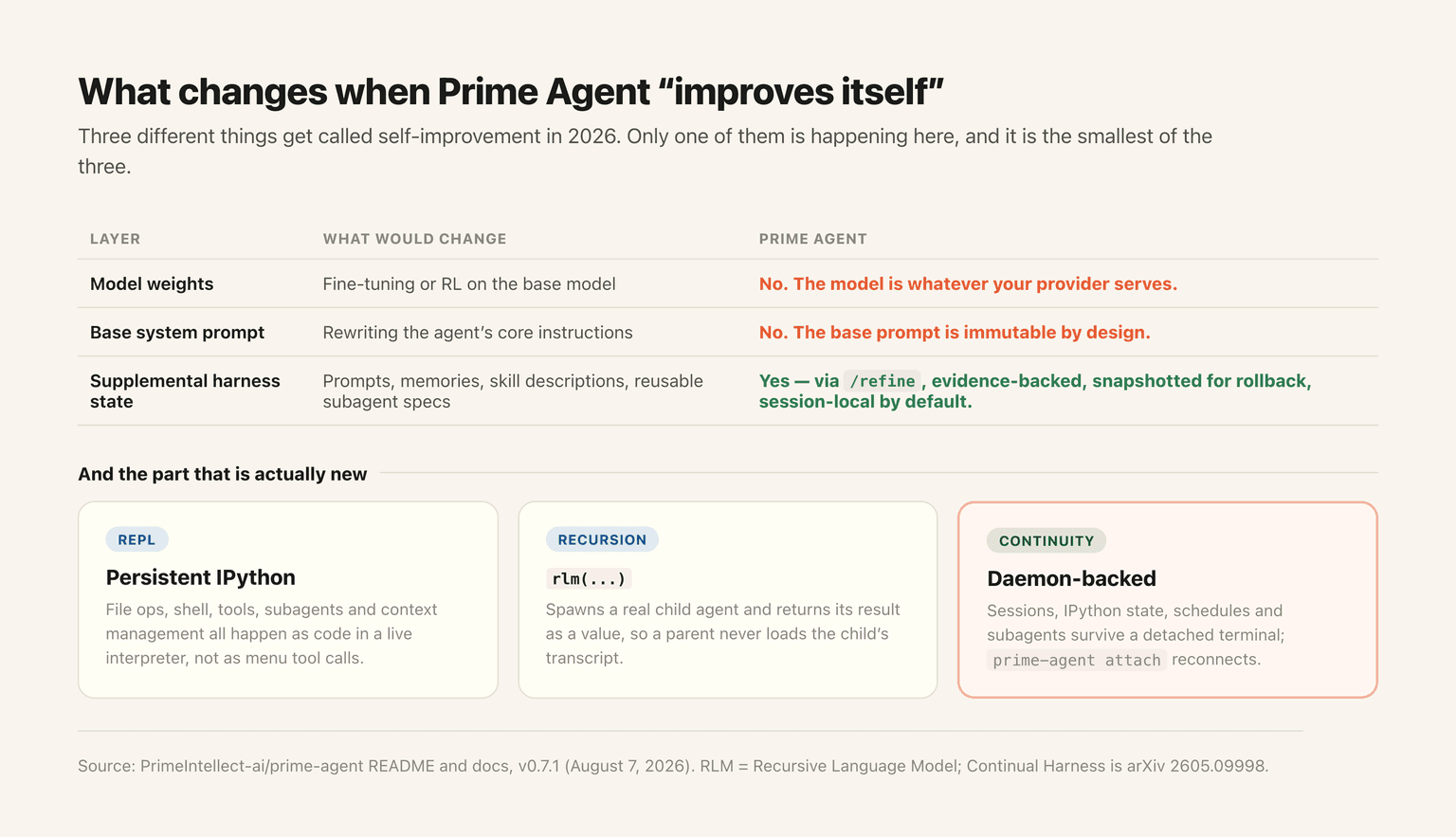 Three layers get called self-improvement. Prime Agent changes the third one