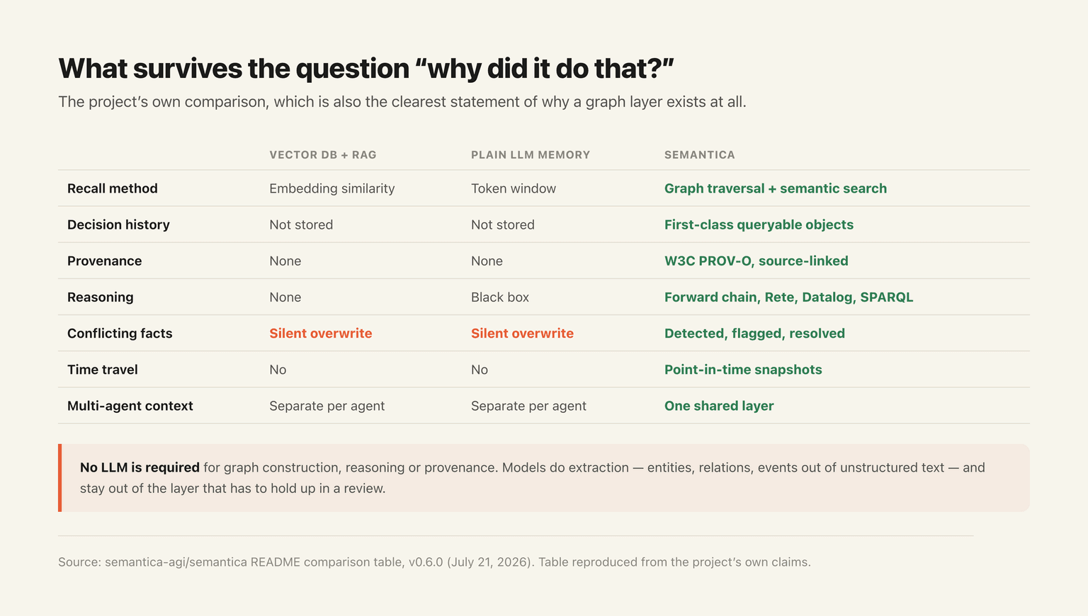The project's own comparison against a vector store and plain model memory