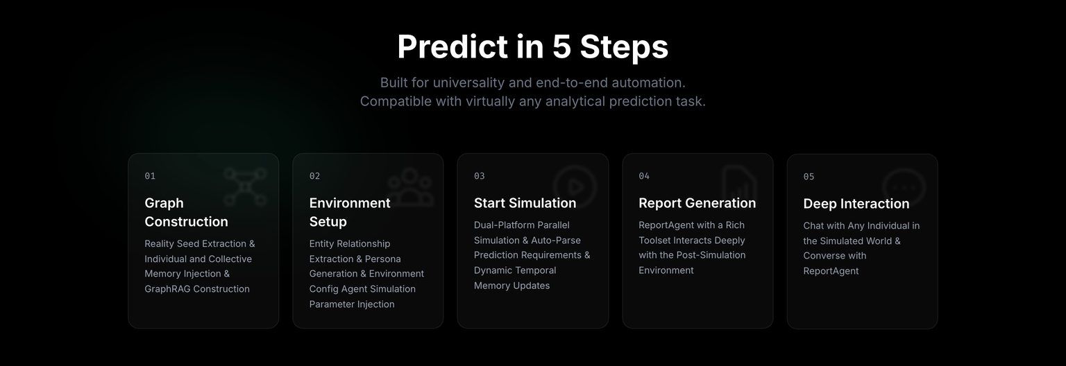MiroFish's own site lays out the five-stage run: graph construction, environment setup, simulation, report, deep interaction (mirofish.ai, August 10, 2026)