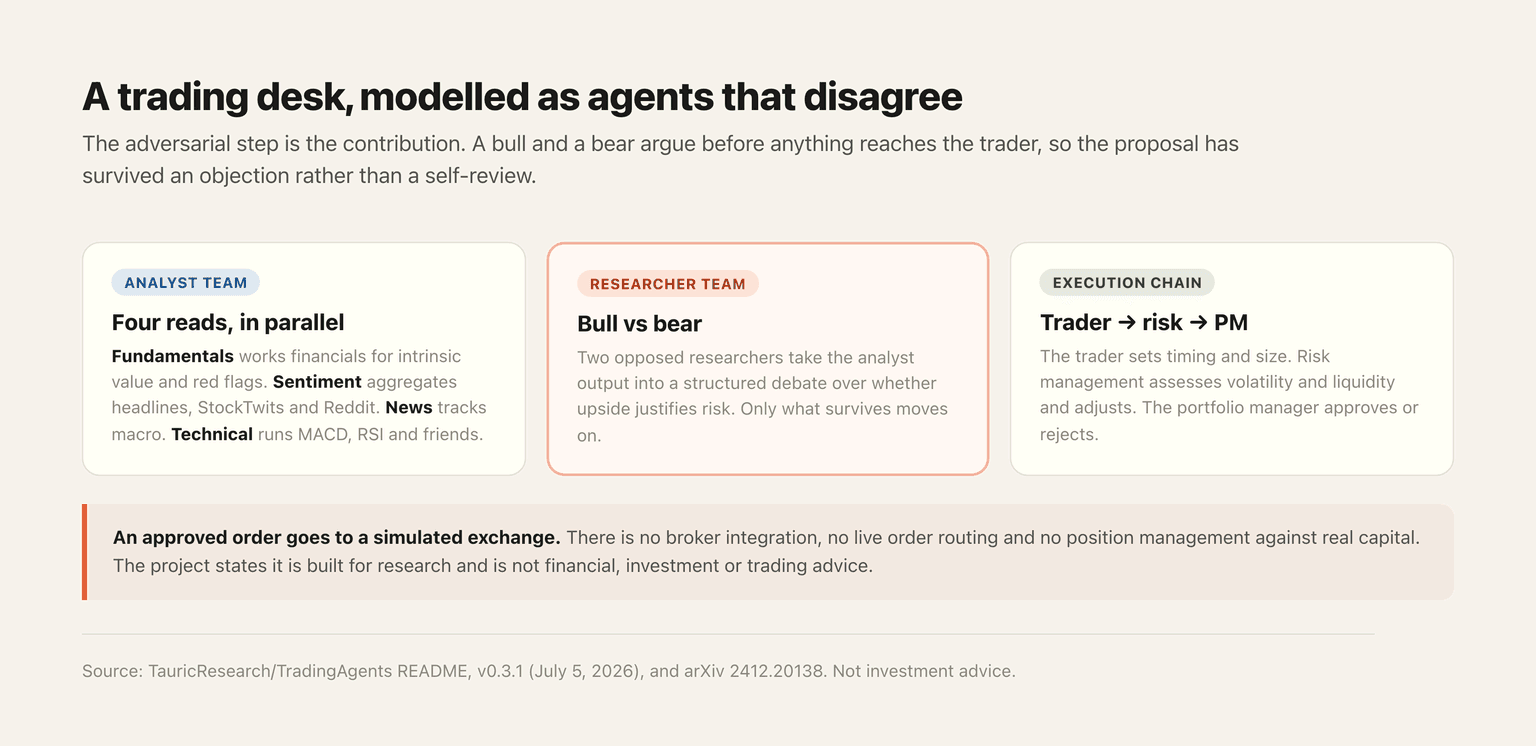 Four analysts, two opposed researchers, and a portfolio manager holding the veto