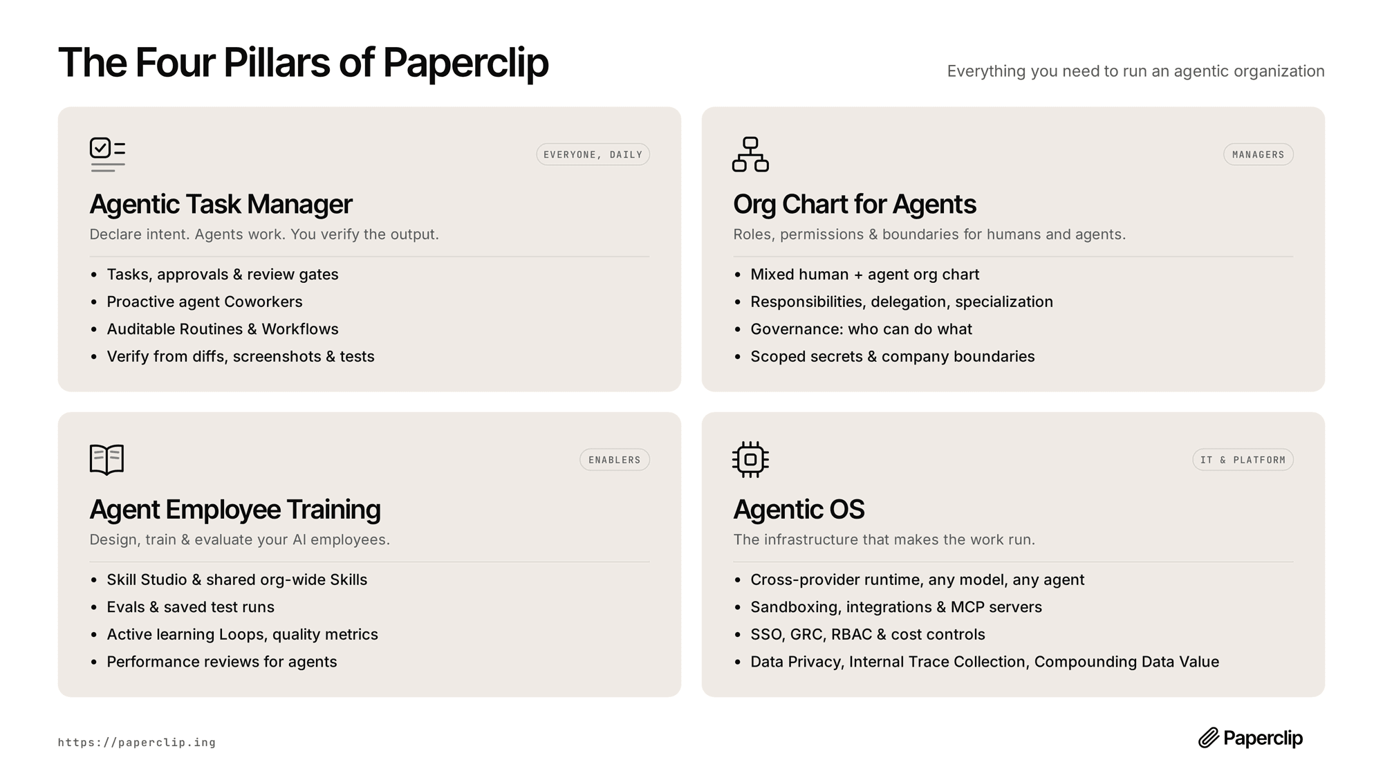 The four pillars as the Paperclip repo documents them: task management, org chart, agent training, and the underlying runtime