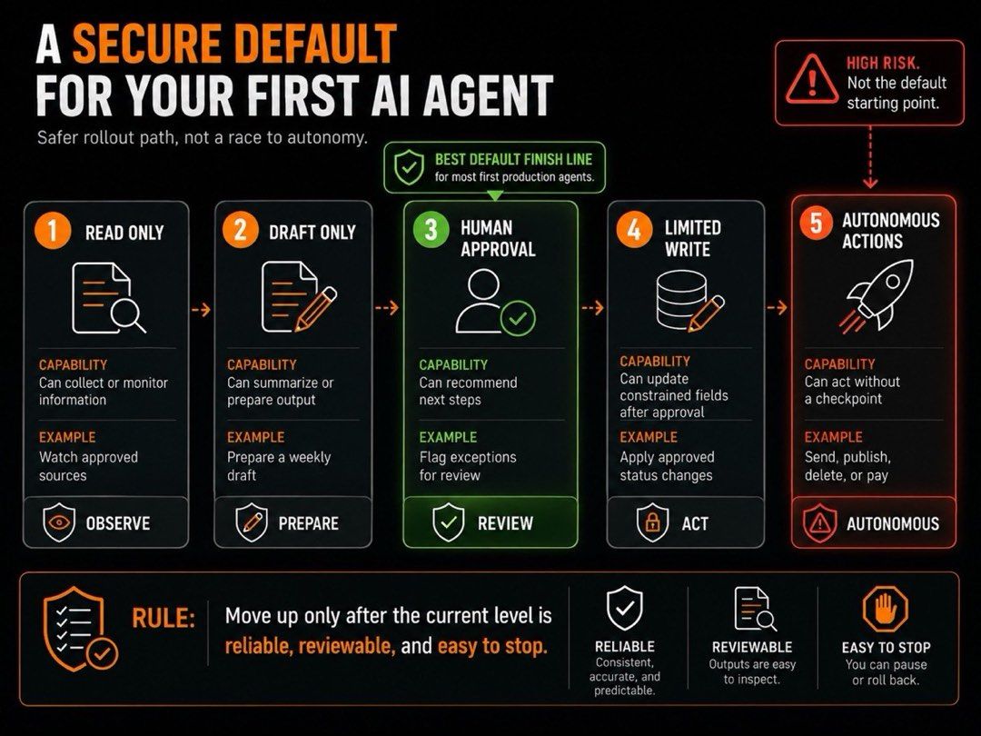 Diagram of a secure first AI agent rollout that prepares a reviewable draft before any action