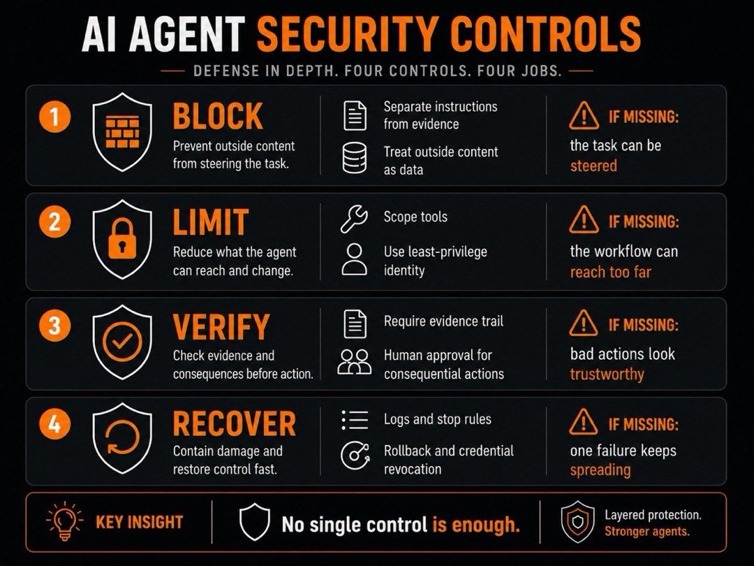 Diagram of AI agent security controls grouped by blocking direction, limiting reach, forcing review, and speeding recovery