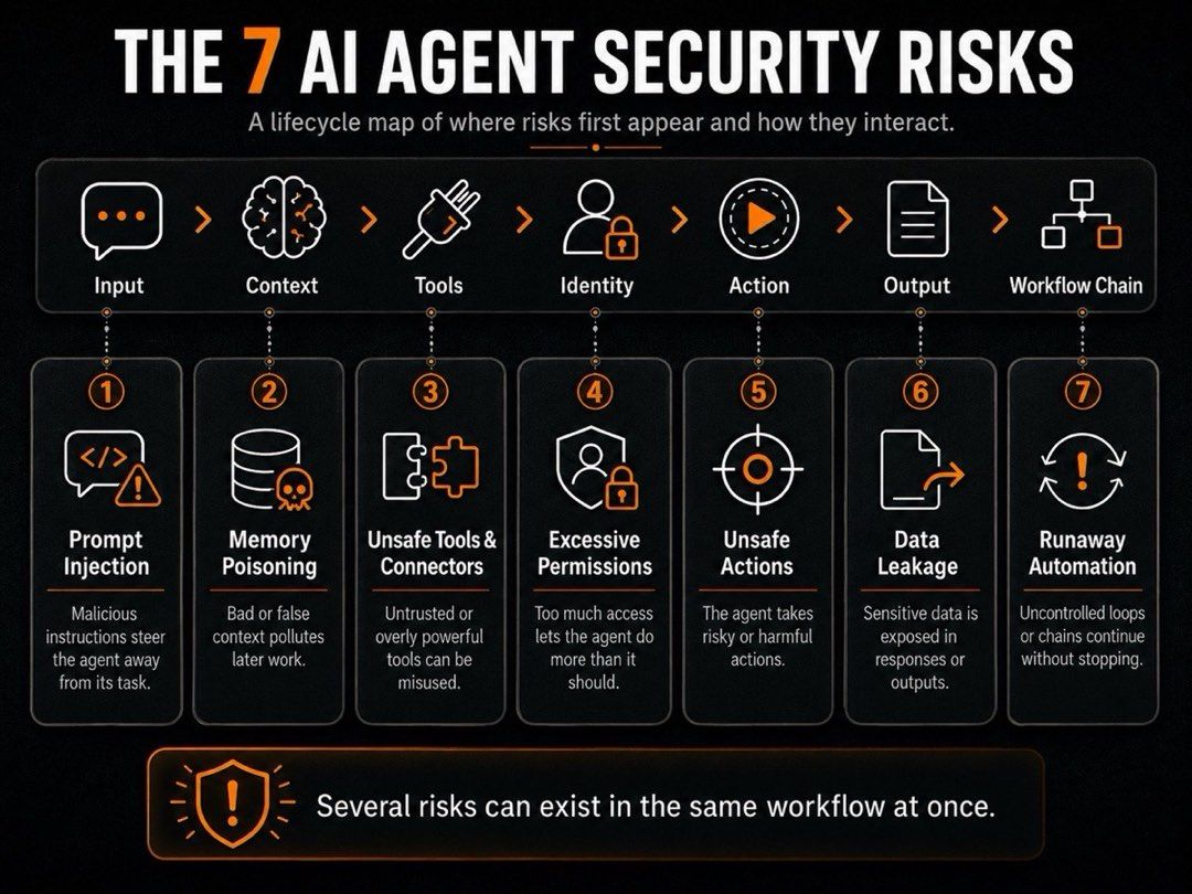 Diagram of the seven AI agent security risks to control before production