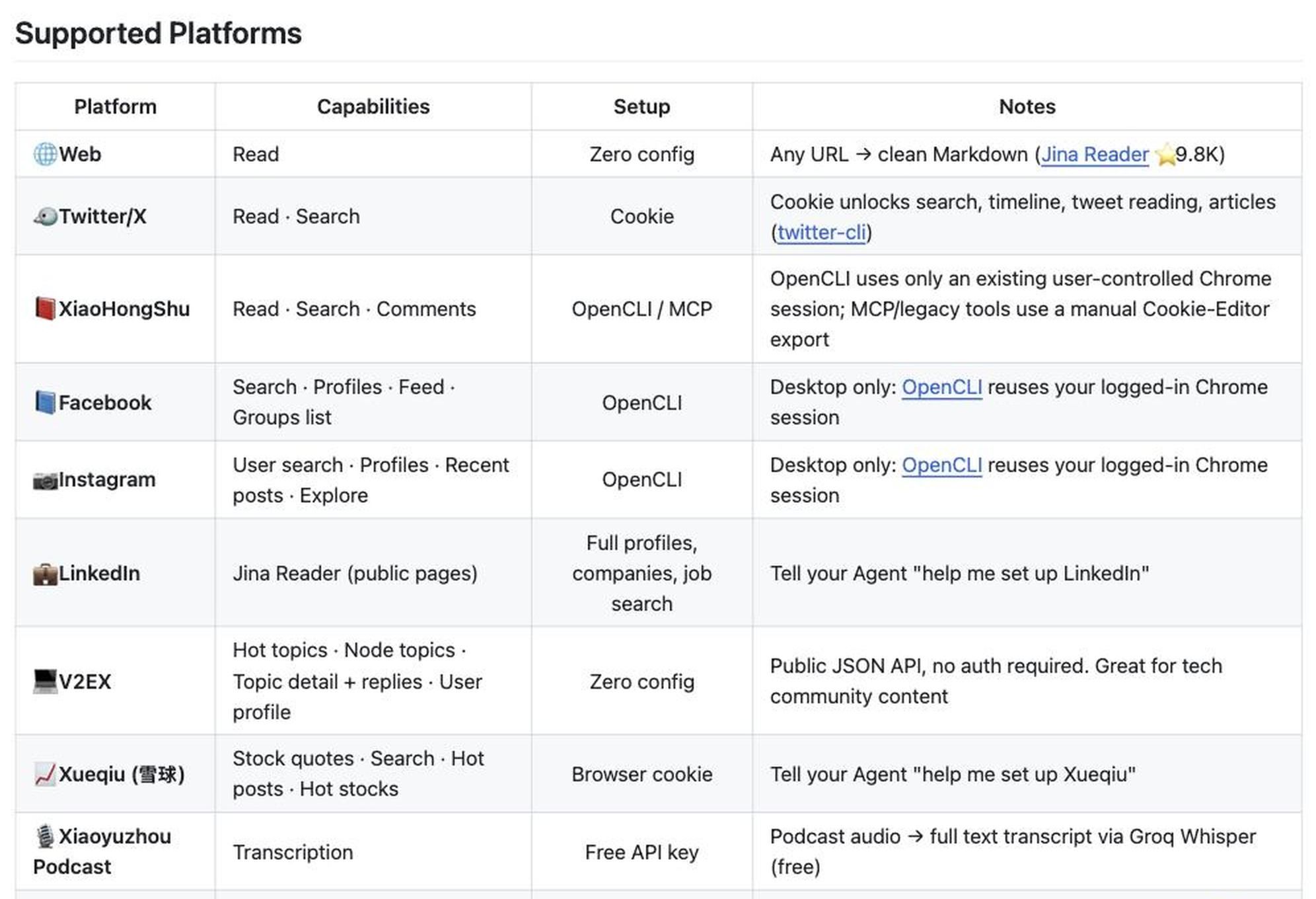 Agent Reach README platform table listing Web, Twitter/X, XiaoHongShu, Facebook, Instagram, LinkedIn, V2EX, Xueqiu and Xiaoyuzhou with the setup each one requires