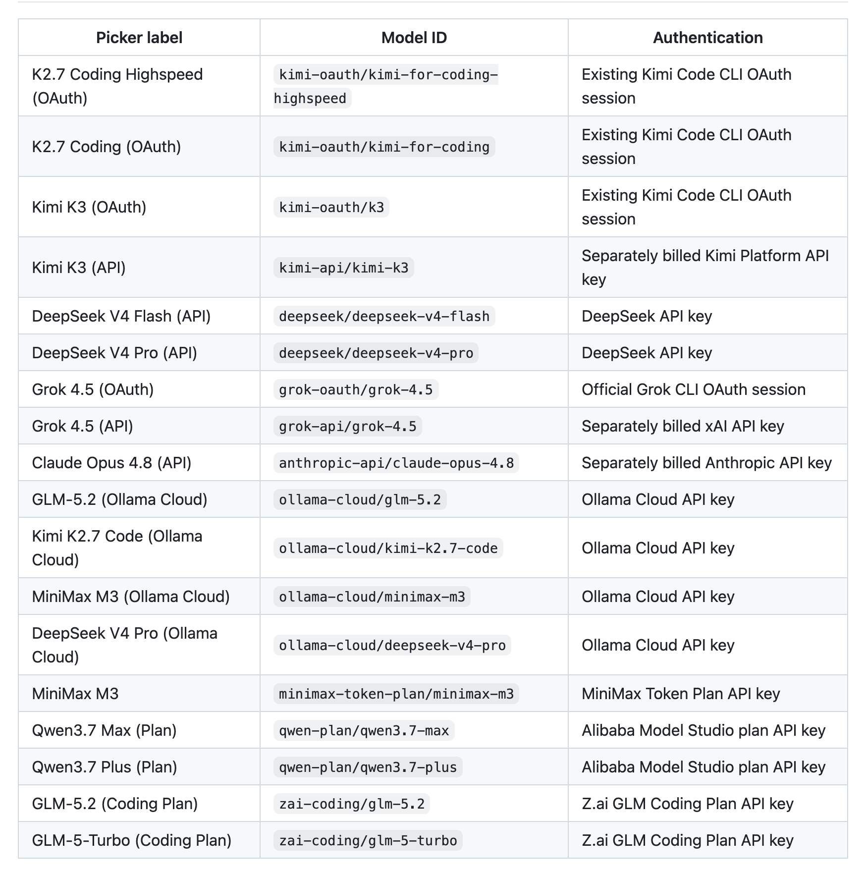 codex-router README table showing the Kimi K3 OAuth and Kimi K3 API rows with their separate authentication requirements