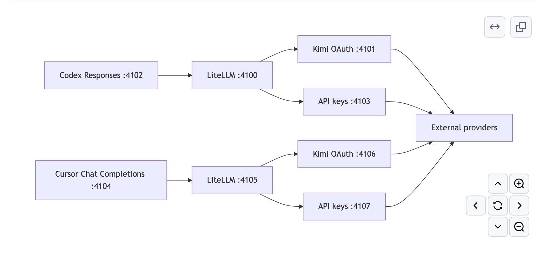 Routing diagram showing Codex Responses on port 4102 into LiteLLM on 4100, then out through the Kimi OAuth and API key forwarders to external providers