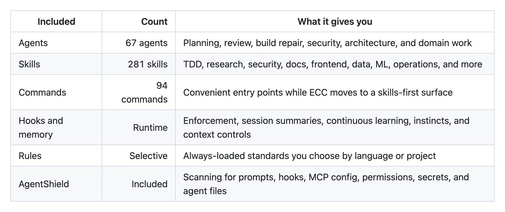 Table from the ECC README listing skills, agents, rules, hooks and instincts with the context behaviour of each