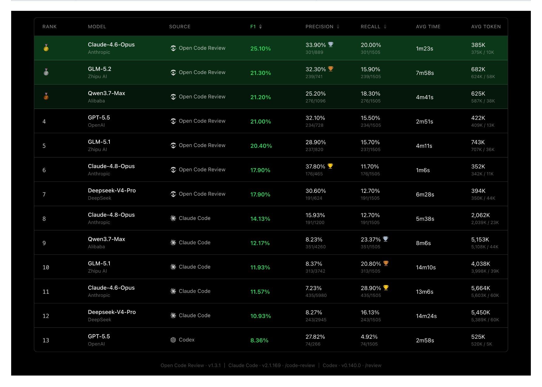 Benchmark chart from the open-code-review README comparing F1, precision, recall, average time and average tokens against a general-purpose agent