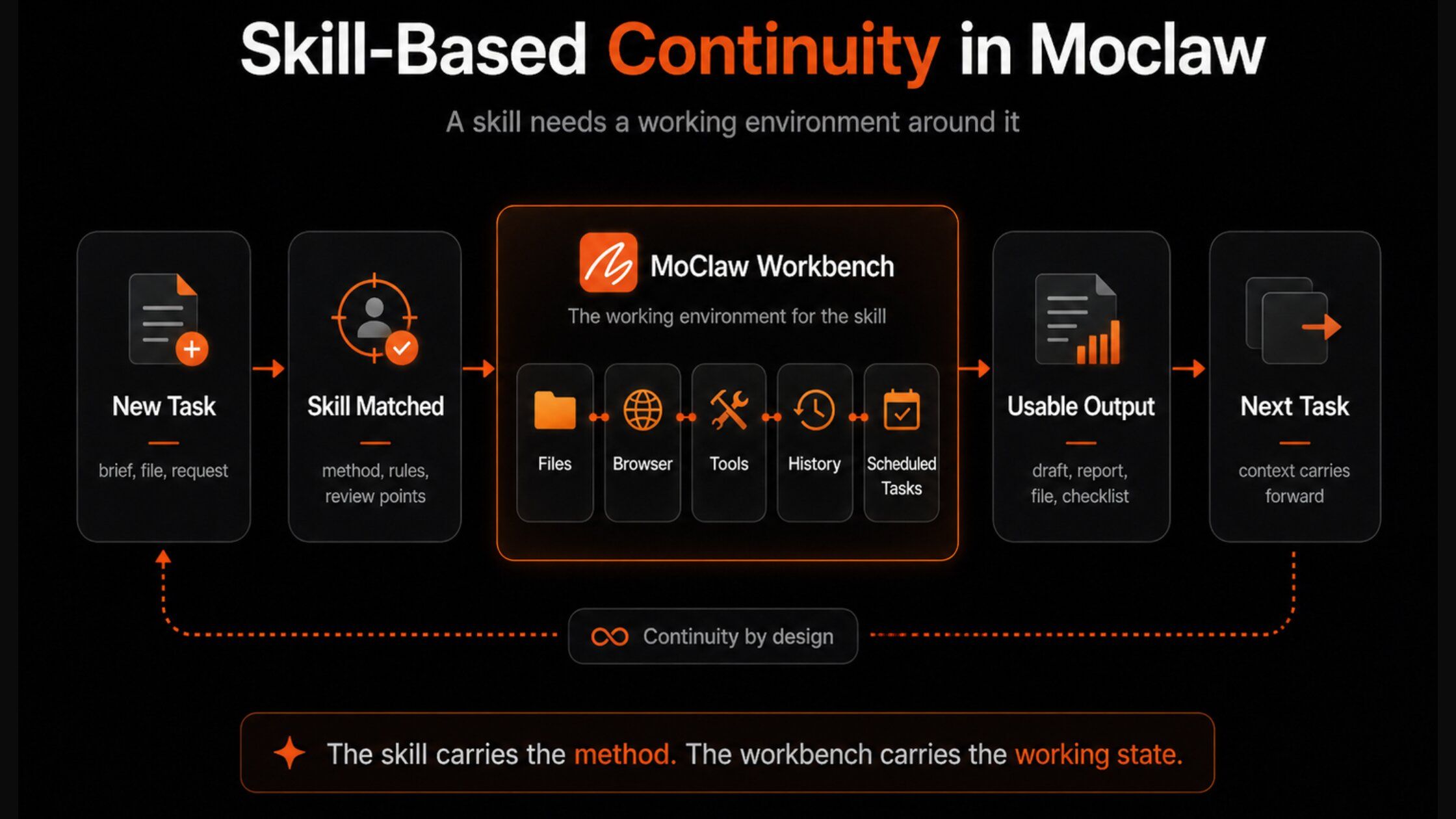 How skills persist and get reused inside MoClaw