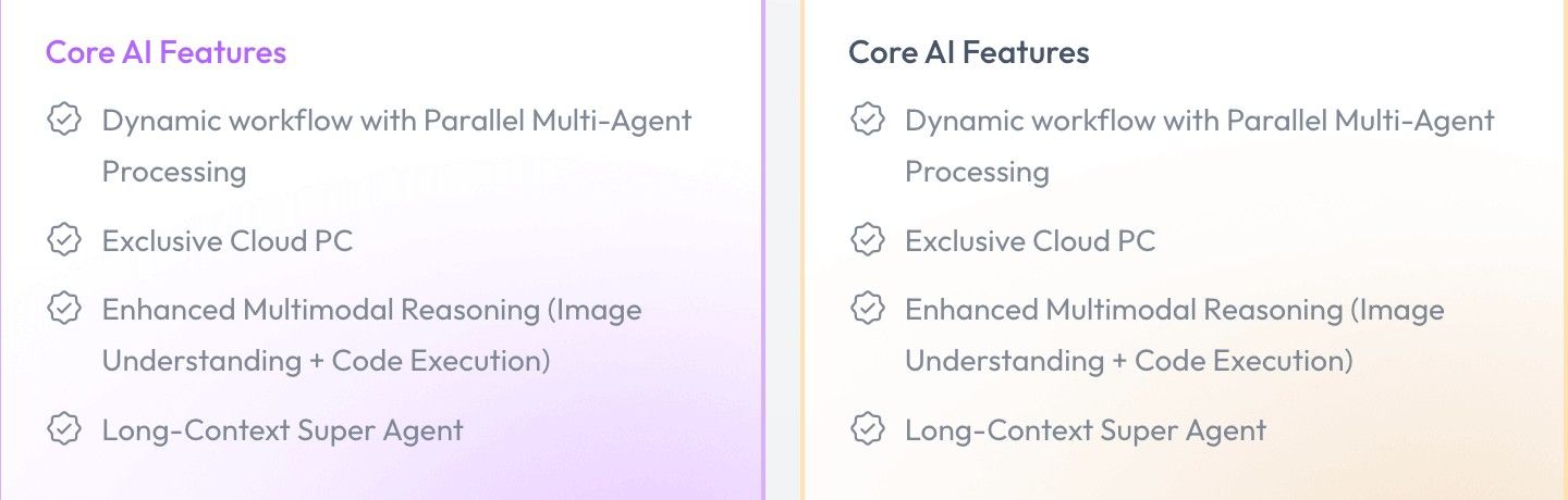 Core AI Features on Plus and Ultra. "Exclusive Cloud PC" appears on both; the Basic tier's list does not contain it.