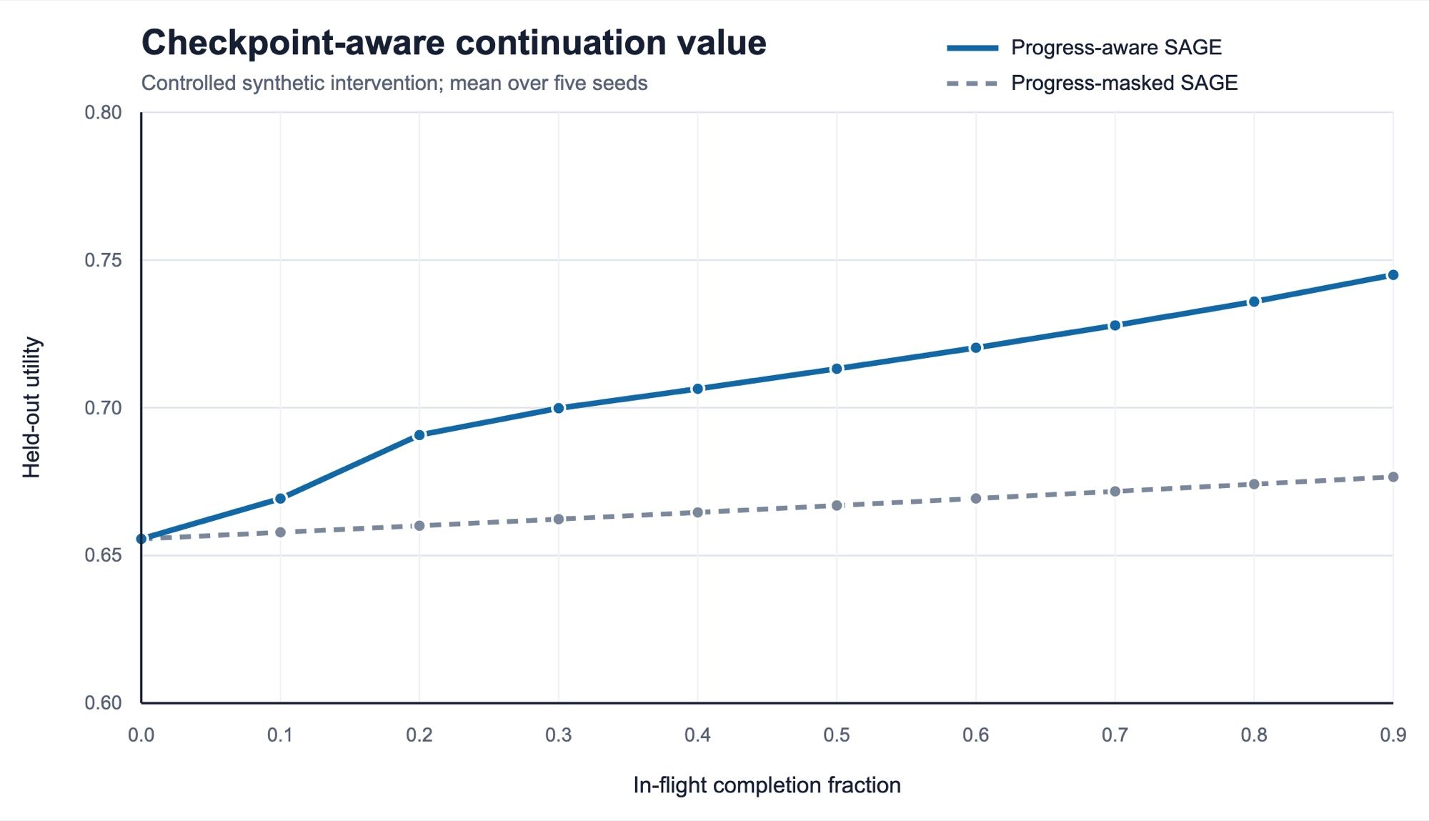 Held-out utility for progress-aware and progress-masked SAGE across in-flight completion, from the project's controlled synthetic intervention averaged over five seeds. The two policies are identical at zero completion and separate steadily as work accumulates