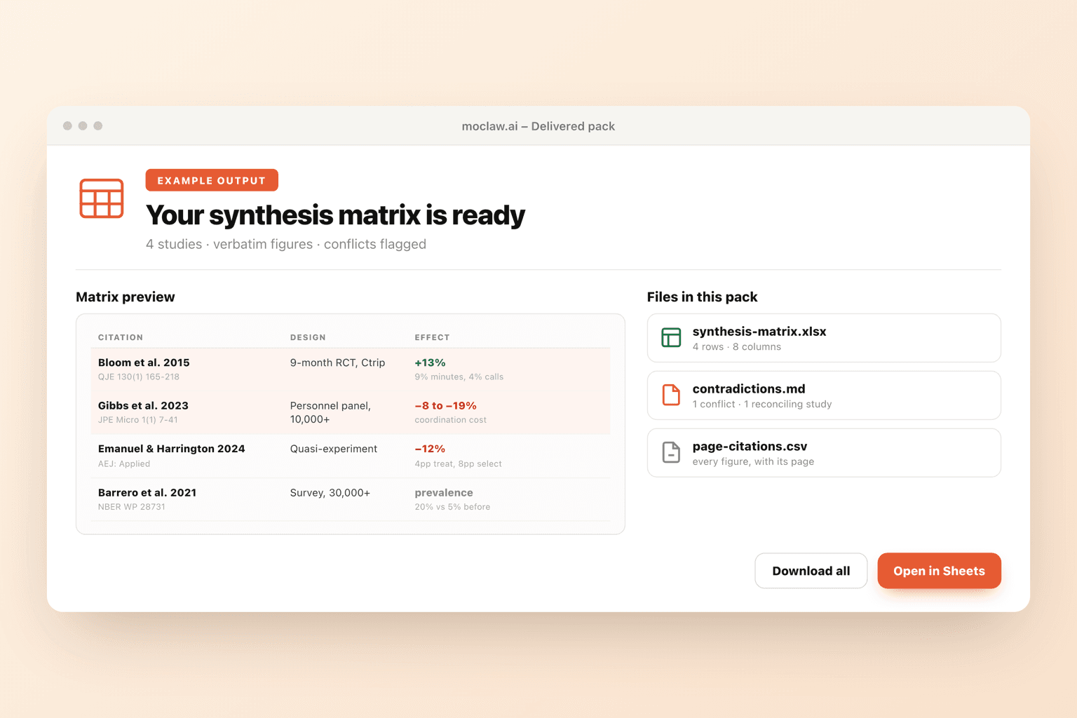 Delivered synthesis matrix with citation, design, sample, effect, and limitation columns plus a contradictions summary