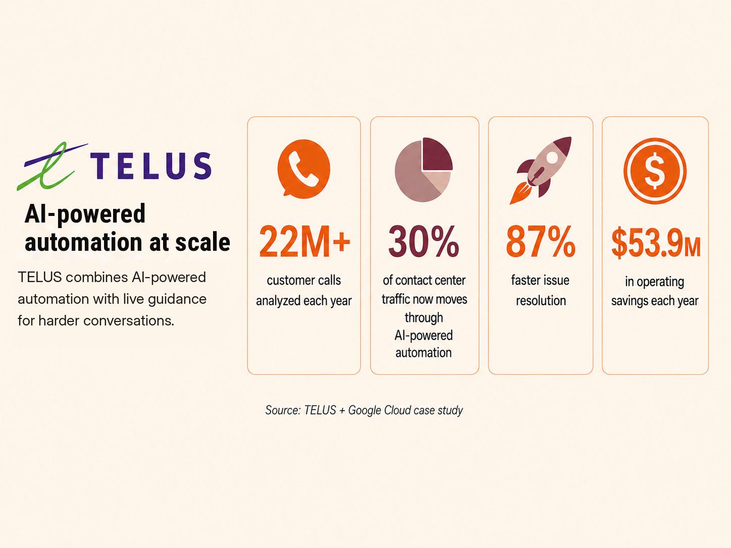 TELUS AI automation with live human guidance
