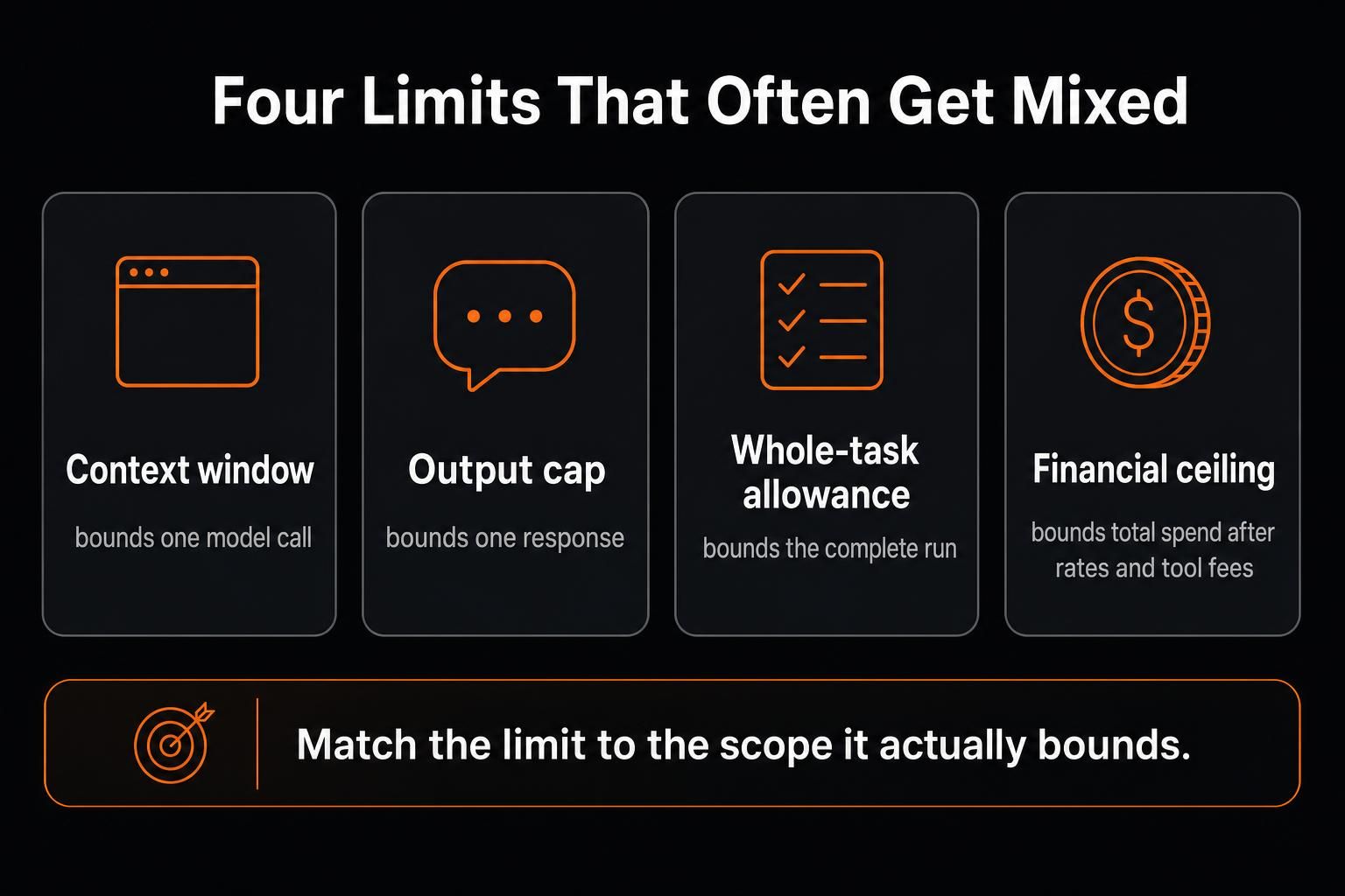 AI token limits for context, output, whole-task usage, and budget