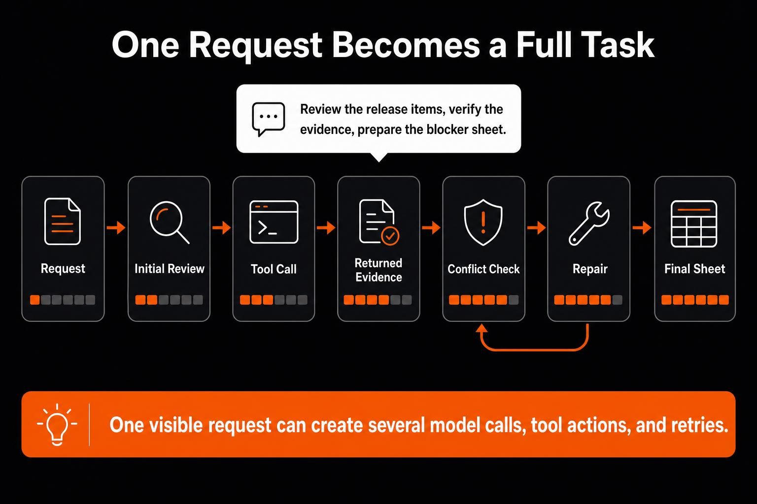 AI token consumption showing one request becoming multiple model calls