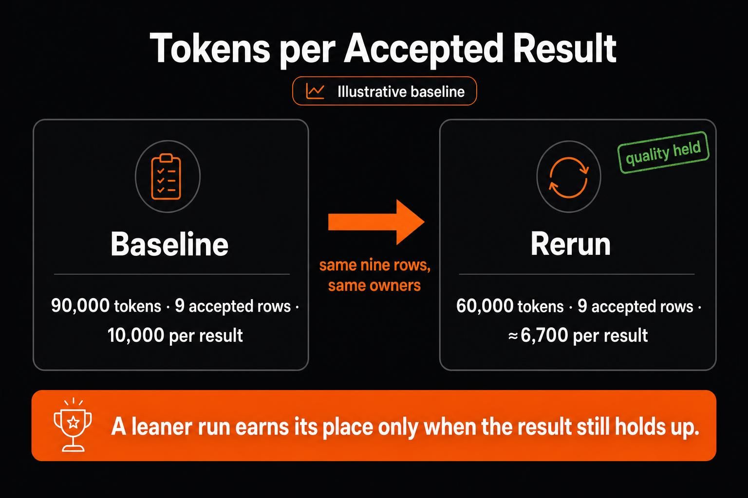 AI token consumption per accepted result before and after optimization