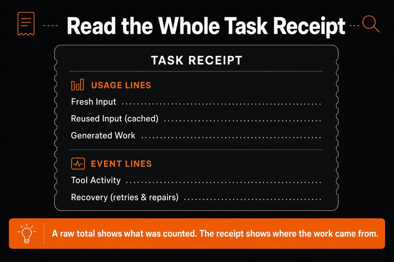 AI token usage receipt for input, caching, output, tools, and retries
