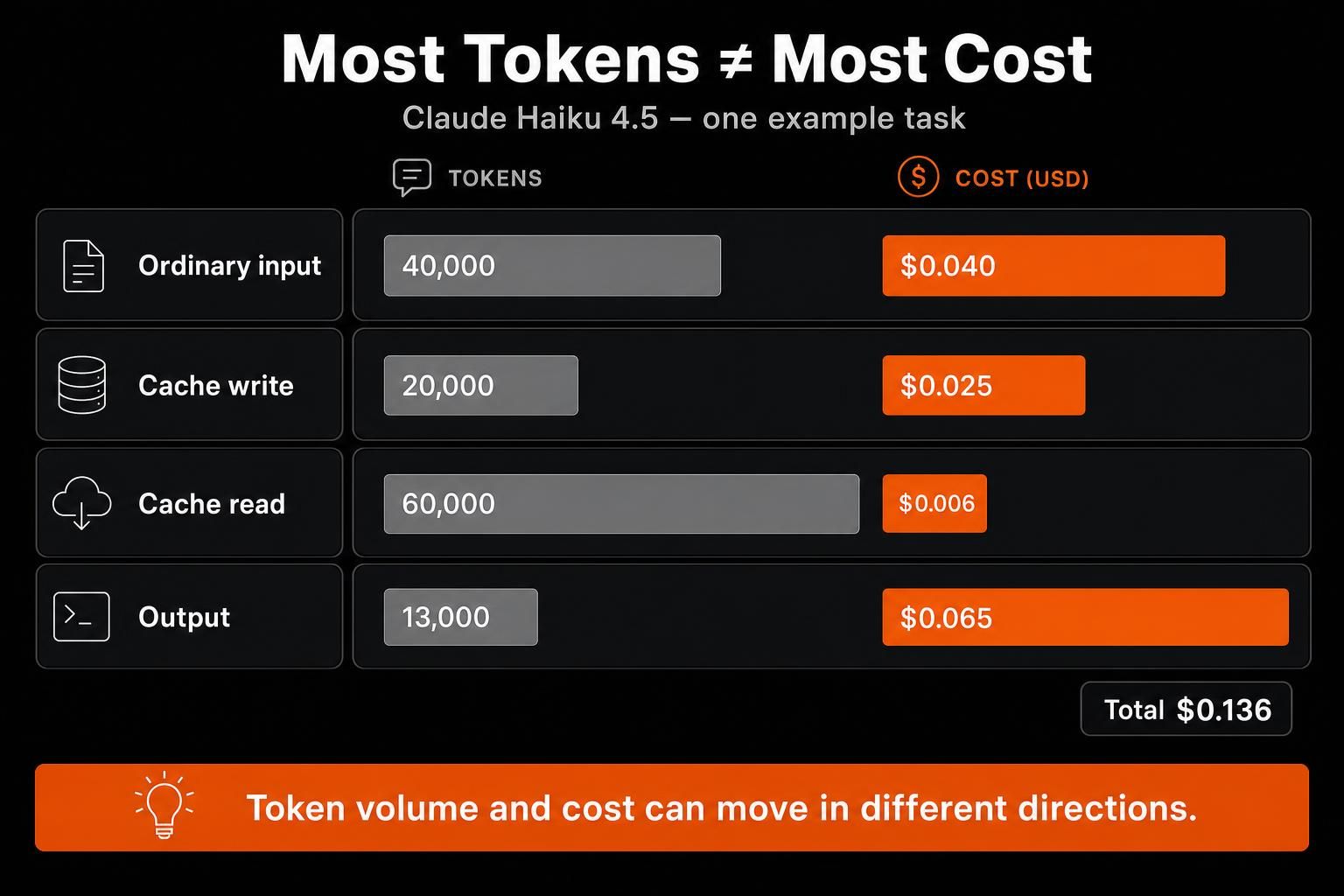 AI token cost example showing token volume can differ from total cost