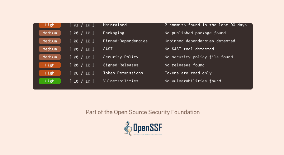 OpenSSF Scorecard grades signals like maintenance, pinned dependencies, and token permissions for open-source projects.