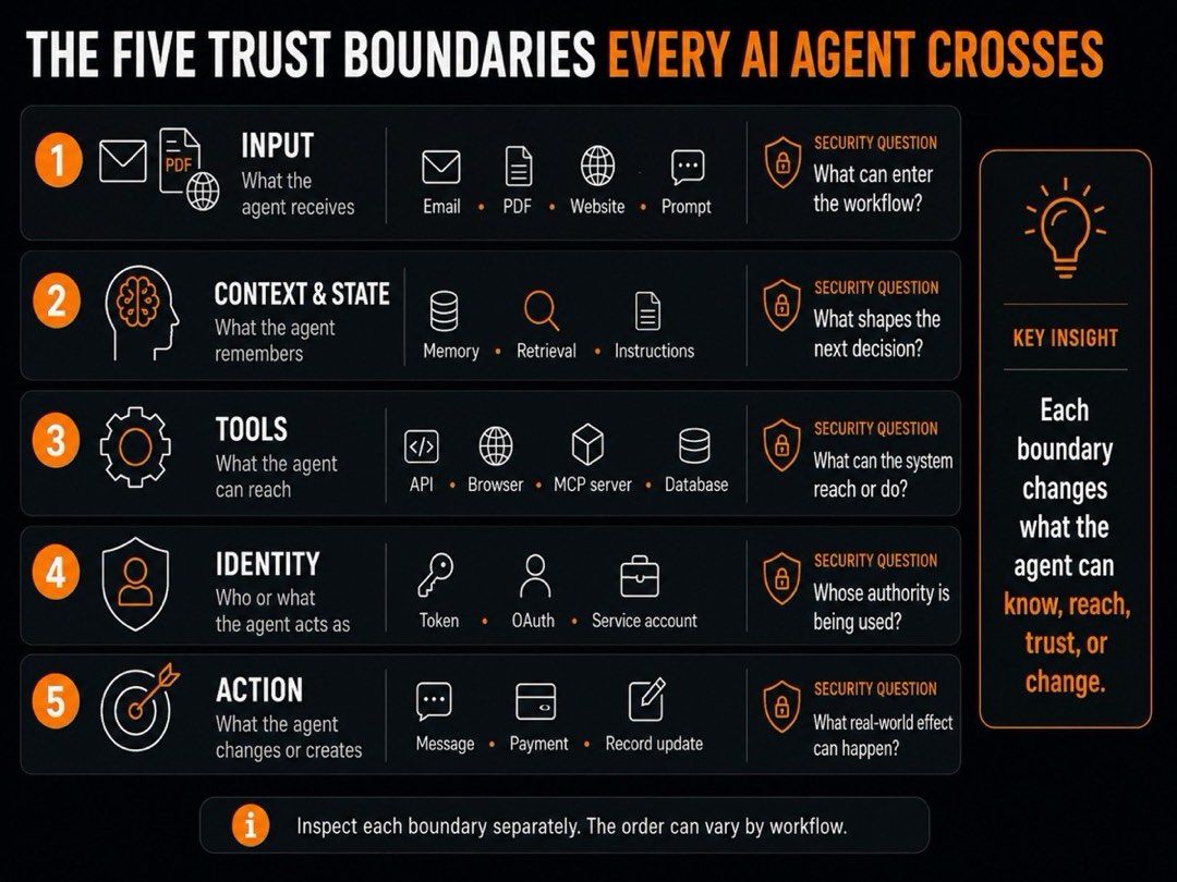 Diagram of the five AI agent trust boundaries: input, identity, tool, context and state, and action