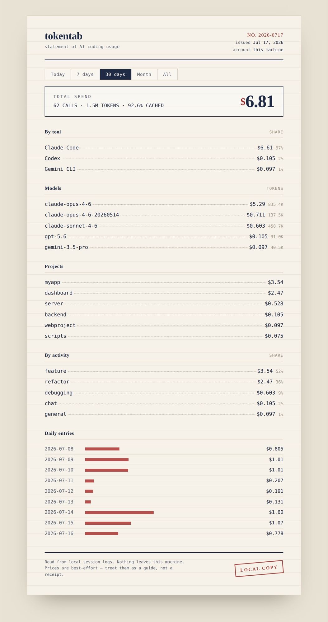 The tokentab web view rendered as a paper statement: total spend, a breakdown by tool, by model, by project, by activity, and a daily bar list