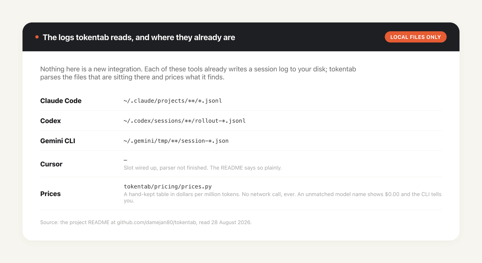 Where each supported tool keeps its session logs, plus the local pricing table tokentab uses to value them