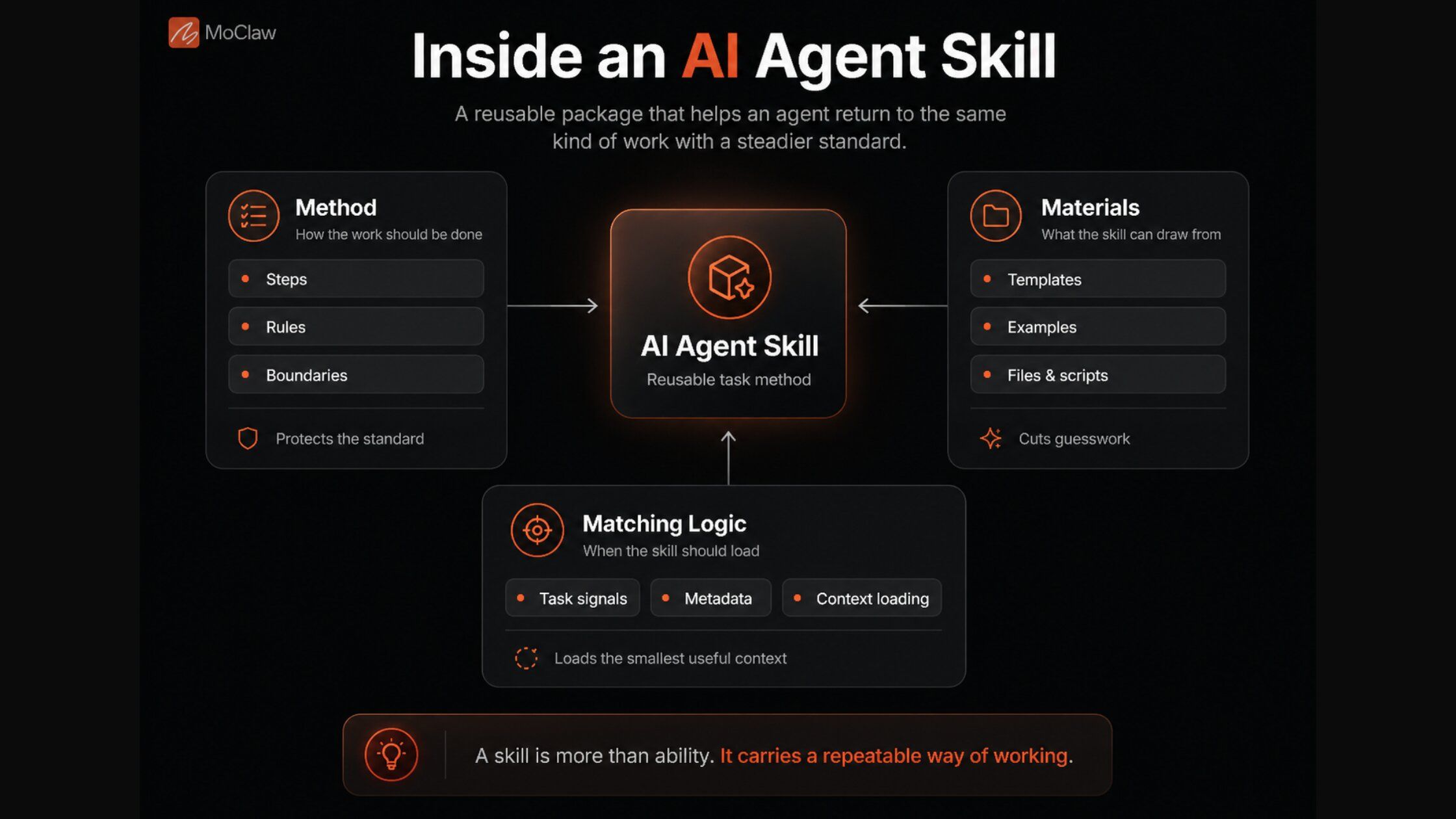 The three layers inside an AI agent skill: method, materials, matching logic