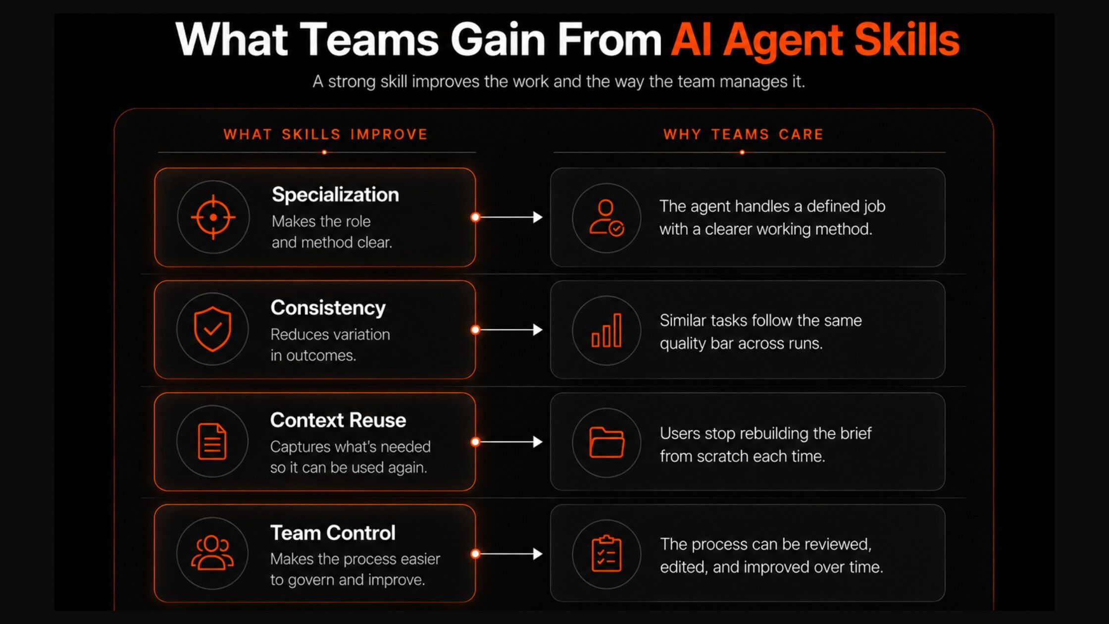 The benefits of using skills in AI agents